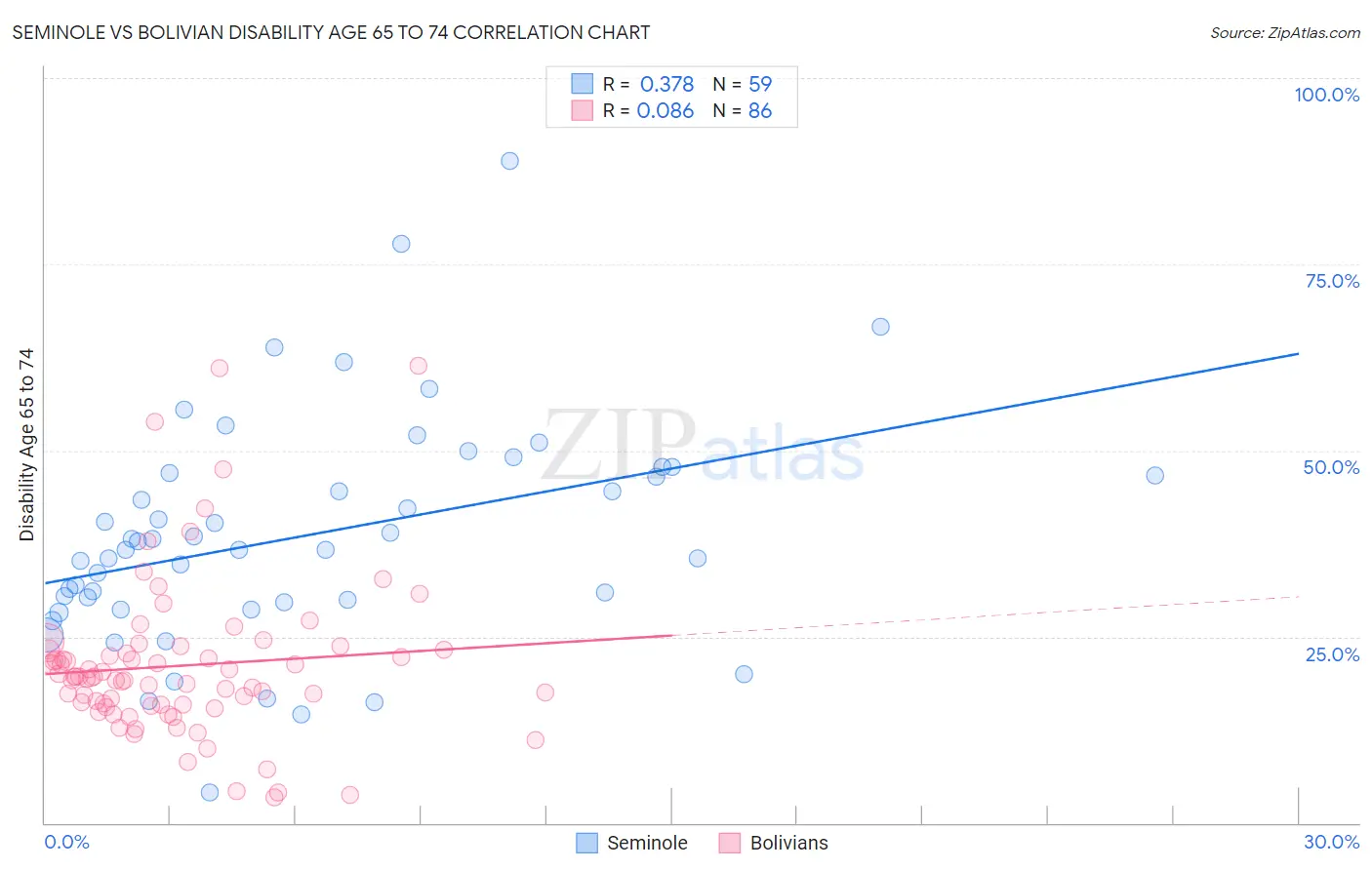 Seminole vs Bolivian Disability Age 65 to 74