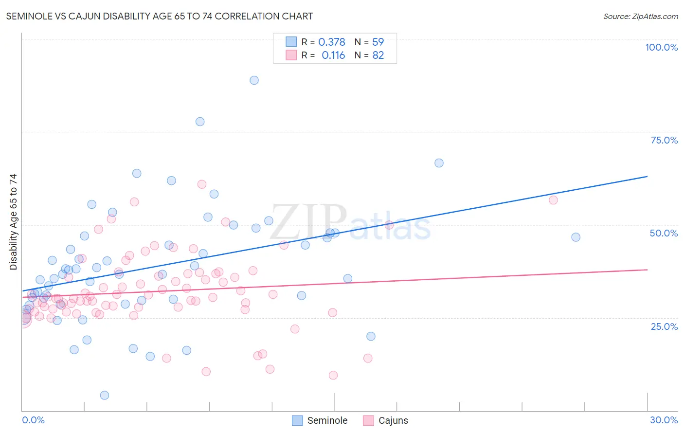 Seminole vs Cajun Disability Age 65 to 74