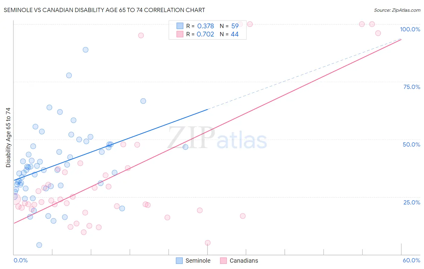 Seminole vs Canadian Disability Age 65 to 74