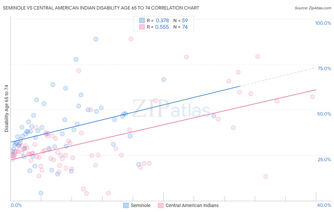 Seminole vs Central American Indian Disability Age 65 to 74