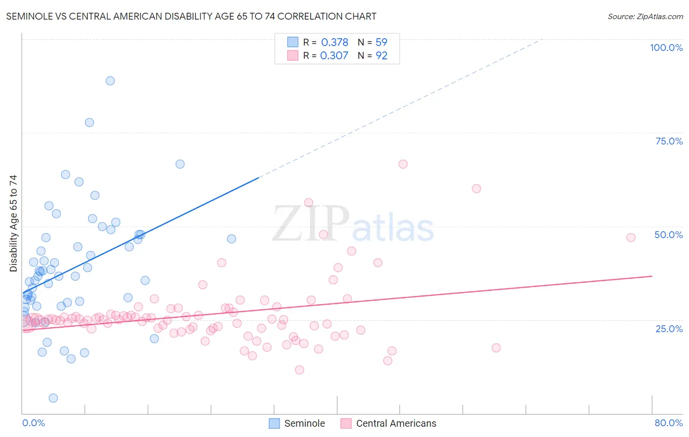 Seminole vs Central American Disability Age 65 to 74
