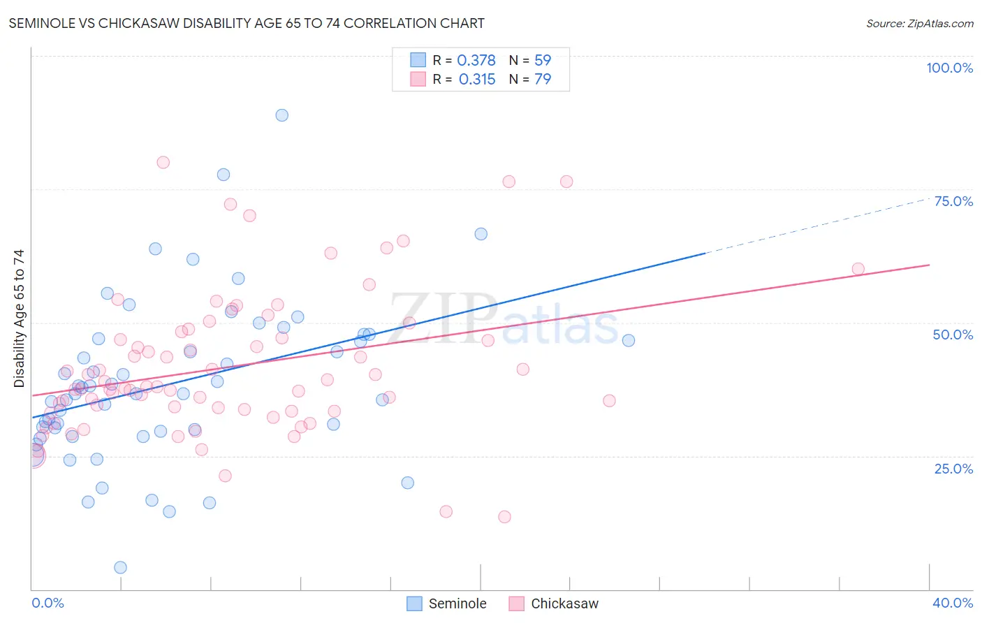 Seminole vs Chickasaw Disability Age 65 to 74