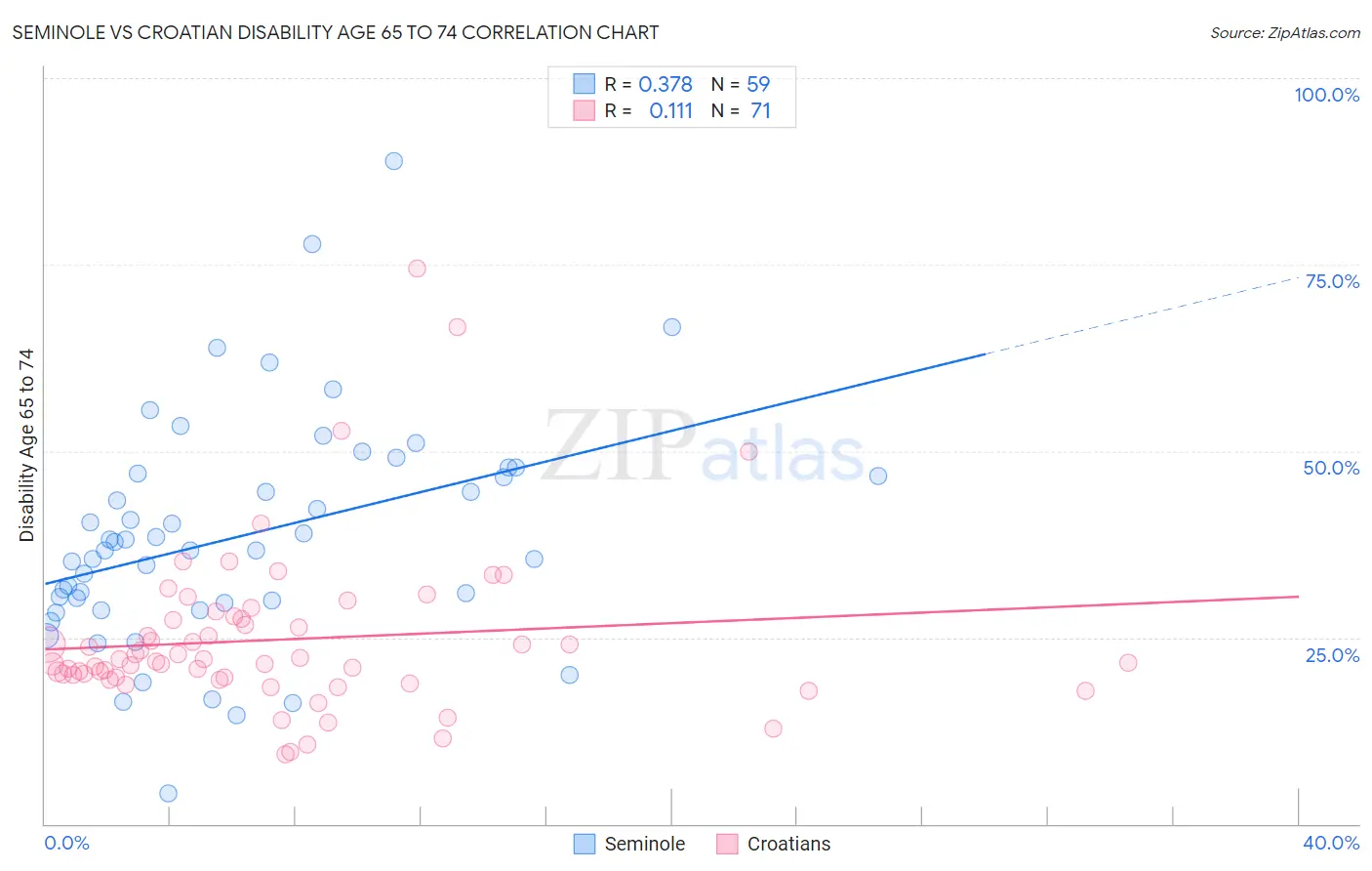 Seminole vs Croatian Disability Age 65 to 74