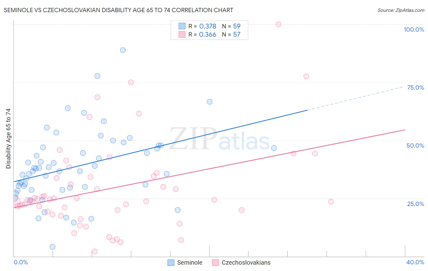 Seminole vs Czechoslovakian Disability Age 65 to 74