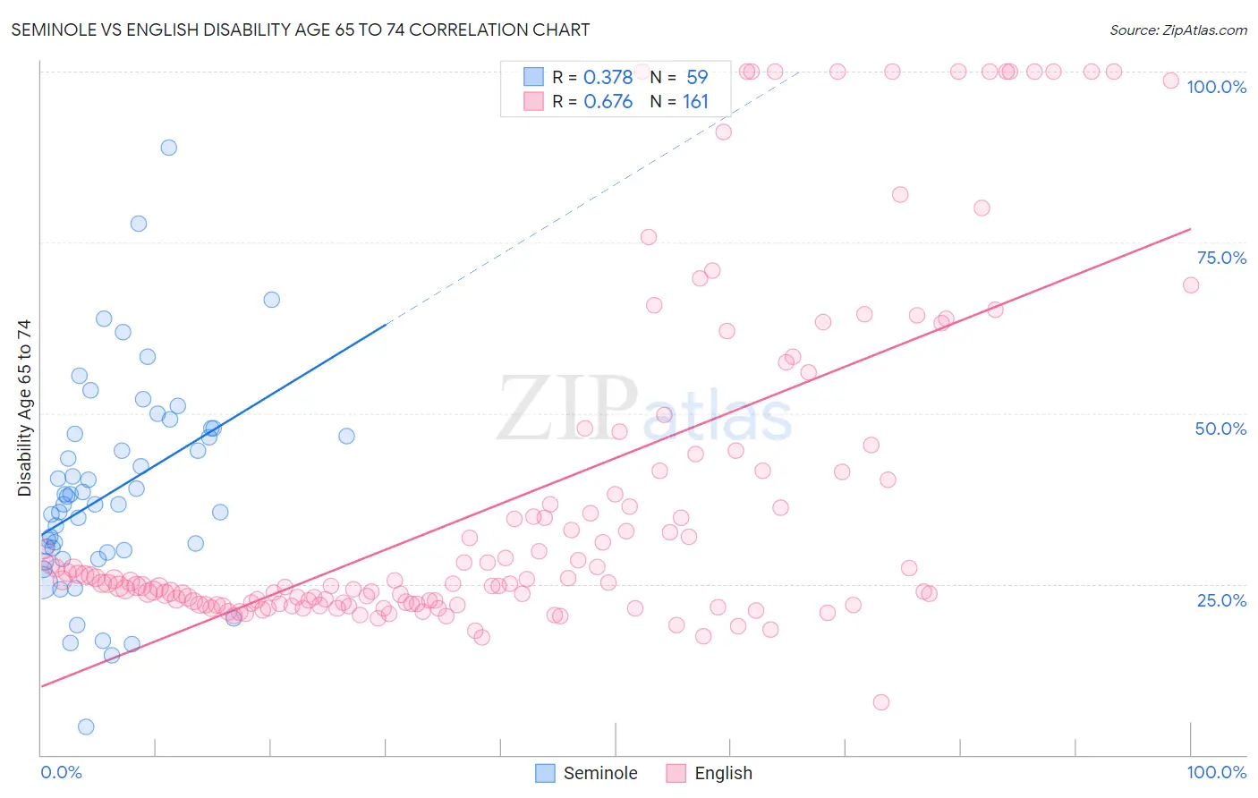 Seminole vs English Disability Age 65 to 74