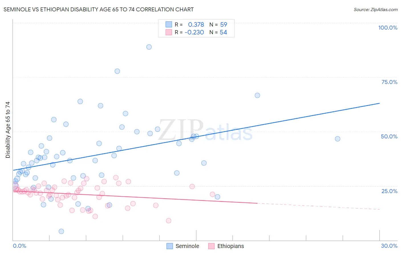 Seminole vs Ethiopian Disability Age 65 to 74