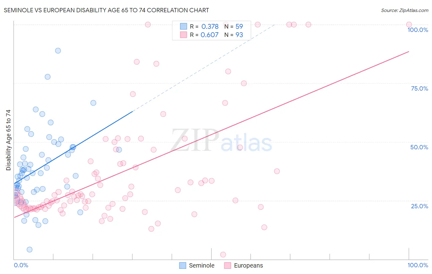 Seminole vs European Disability Age 65 to 74