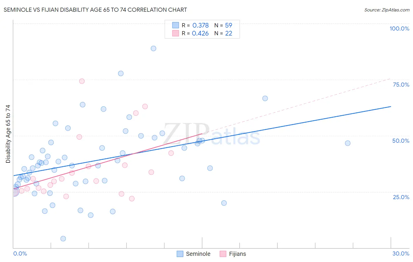 Seminole vs Fijian Disability Age 65 to 74