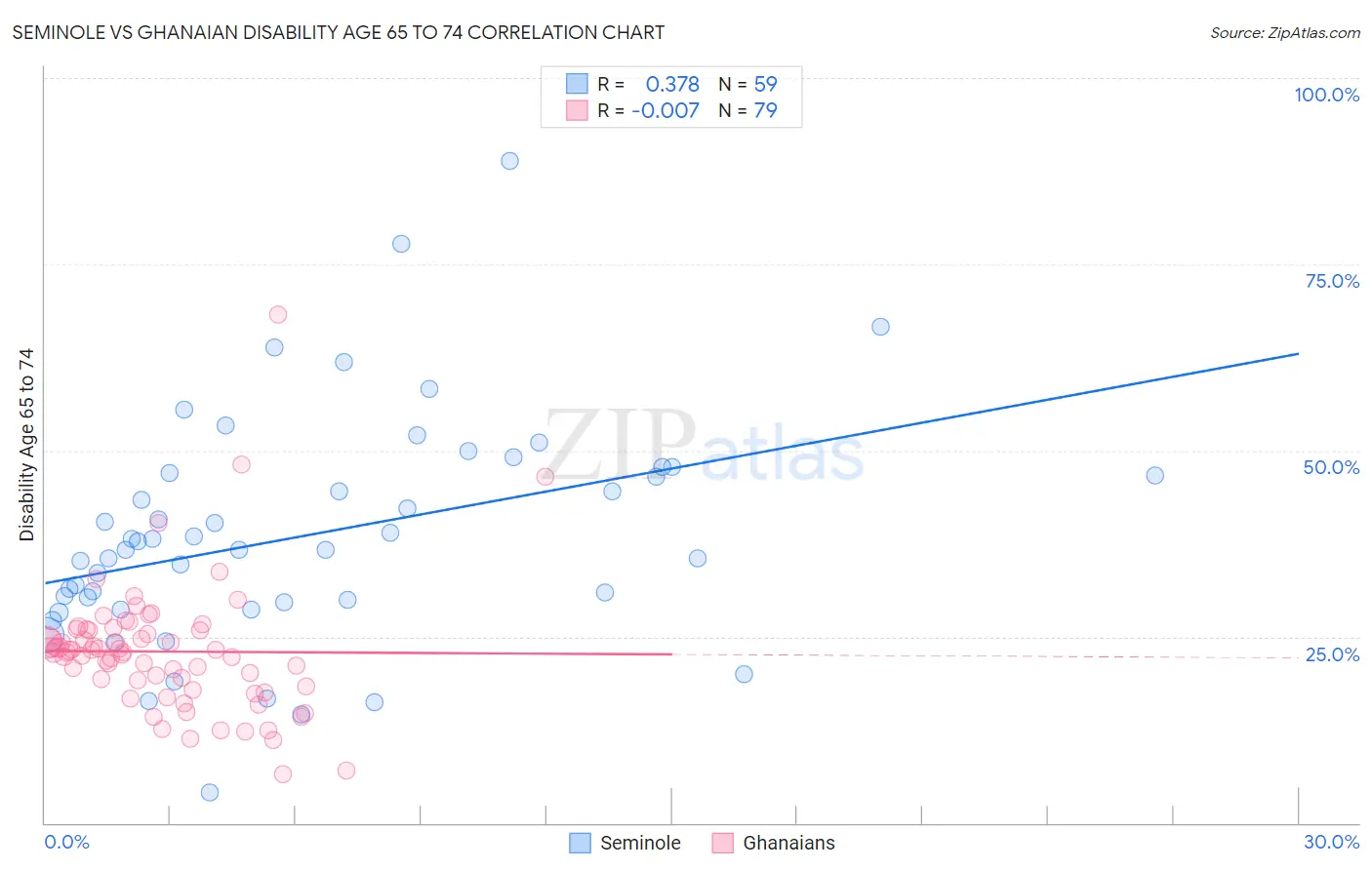 Seminole vs Ghanaian Disability Age 65 to 74