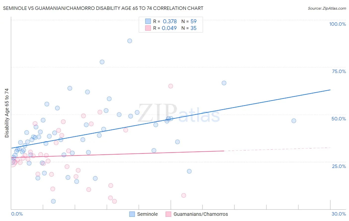 Seminole vs Guamanian/Chamorro Disability Age 65 to 74