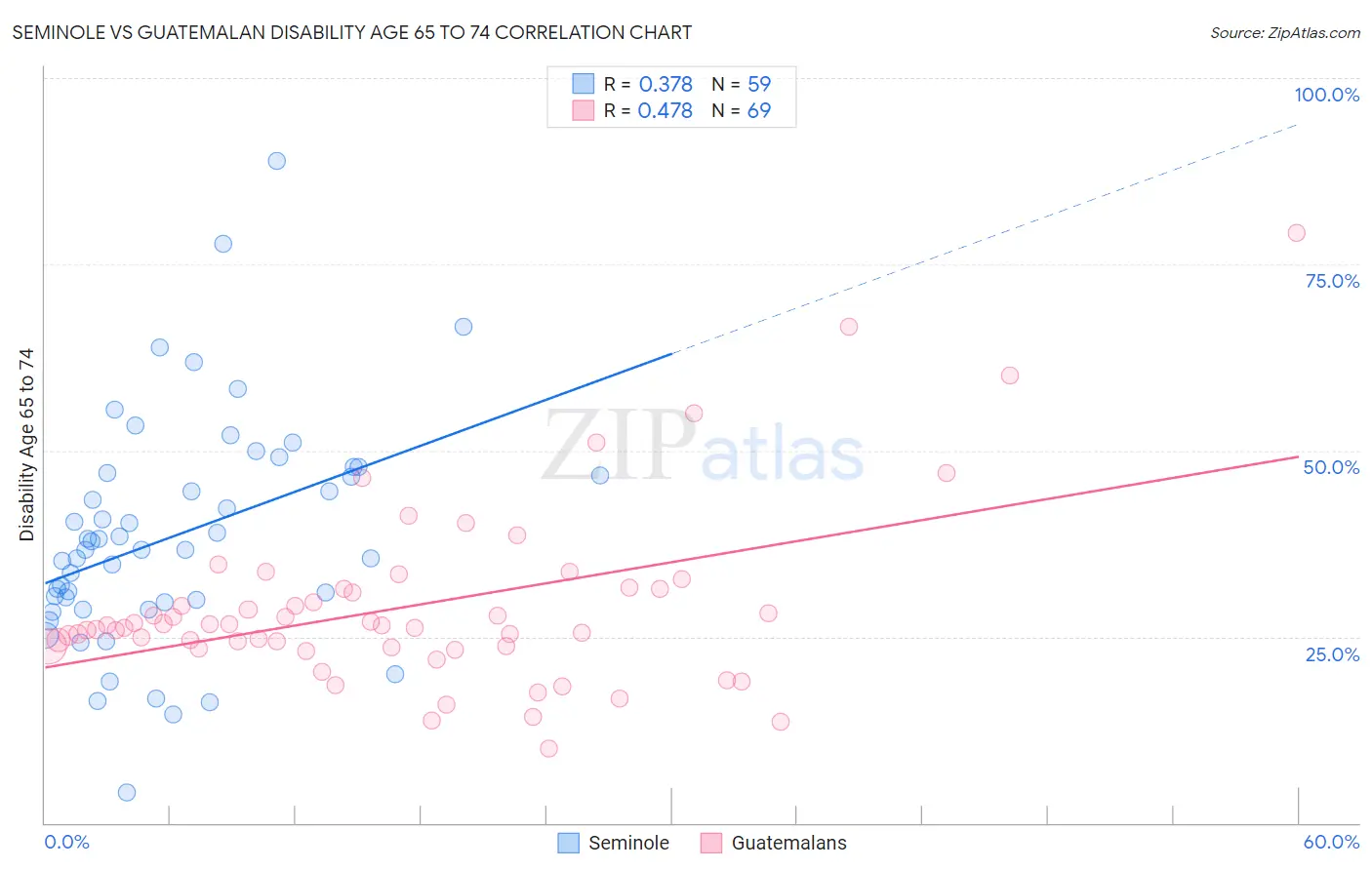 Seminole vs Guatemalan Disability Age 65 to 74