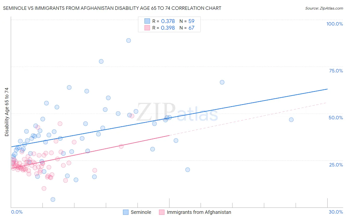 Seminole vs Immigrants from Afghanistan Disability Age 65 to 74