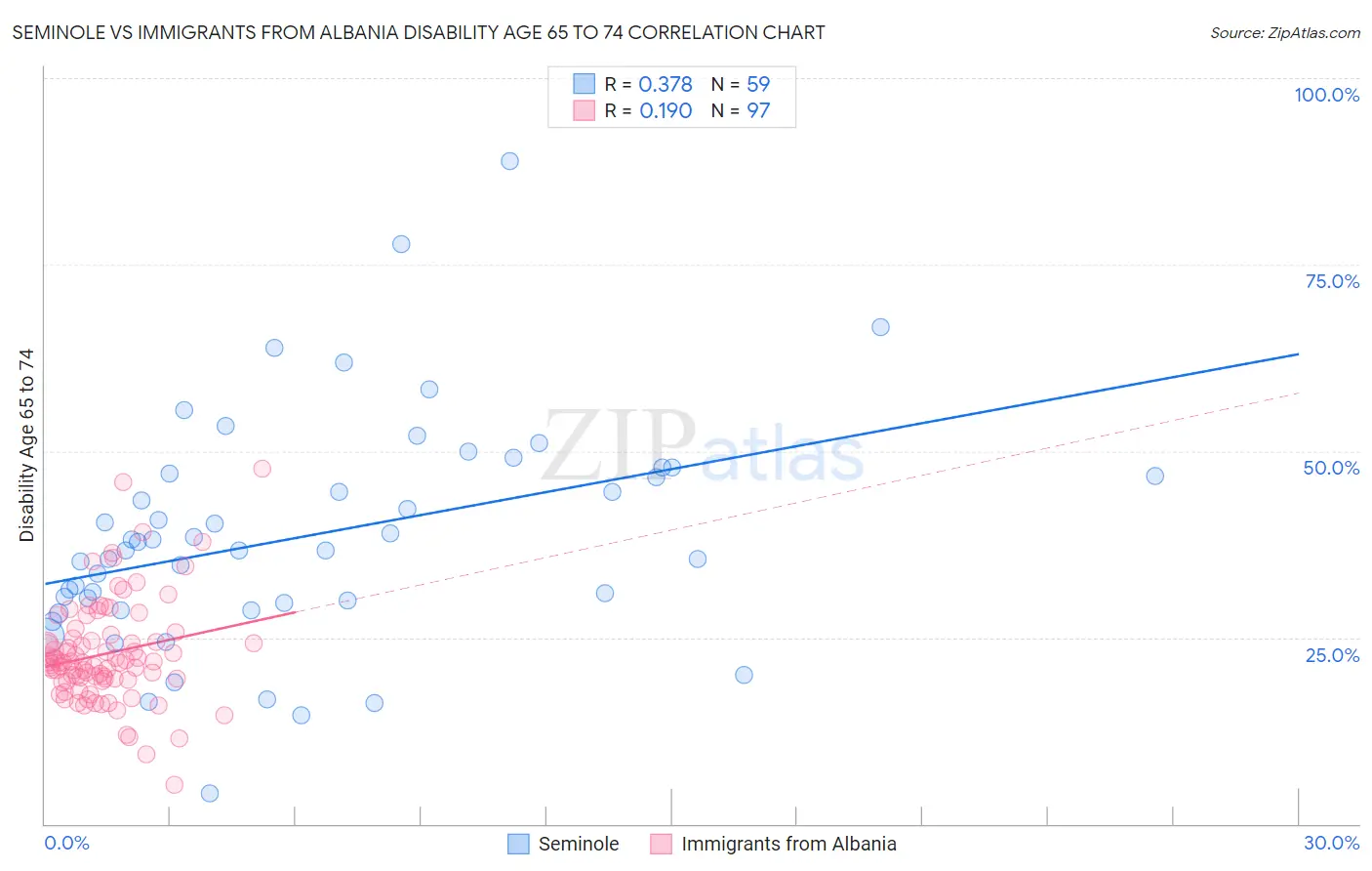 Seminole vs Immigrants from Albania Disability Age 65 to 74