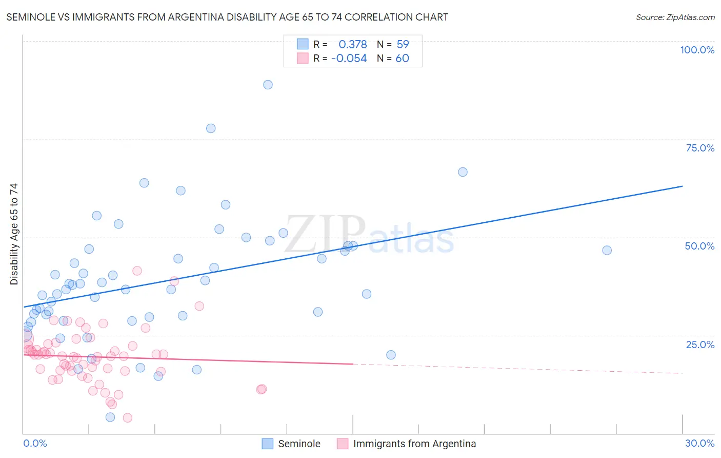 Seminole vs Immigrants from Argentina Disability Age 65 to 74
