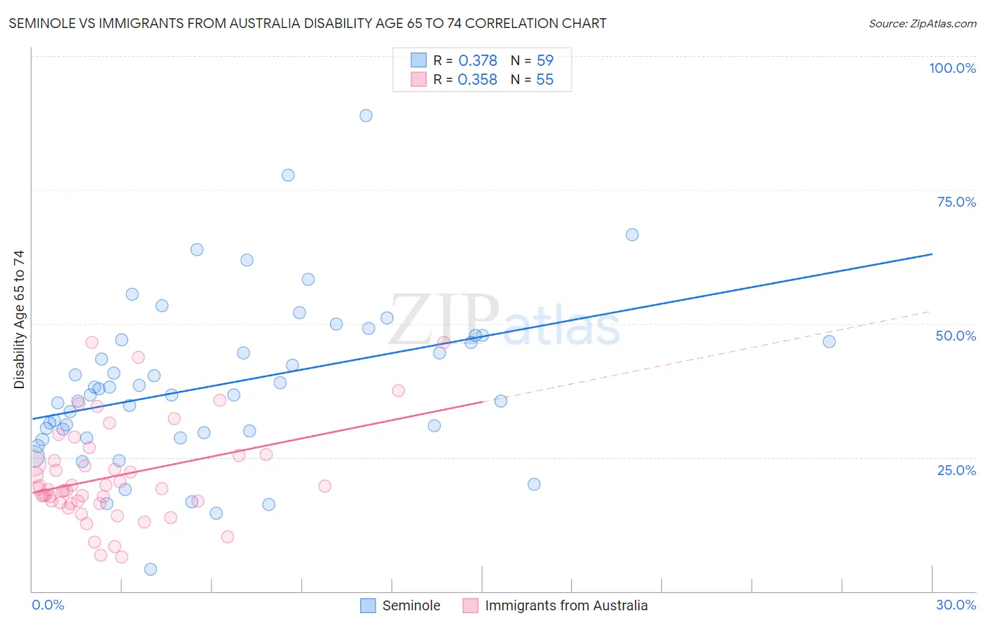 Seminole vs Immigrants from Australia Disability Age 65 to 74