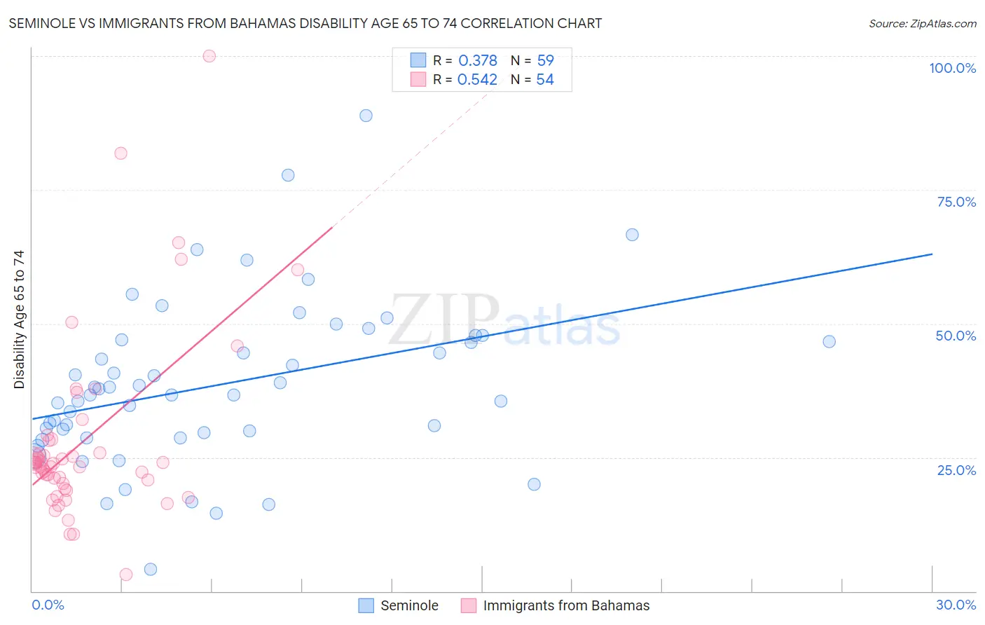 Seminole vs Immigrants from Bahamas Disability Age 65 to 74