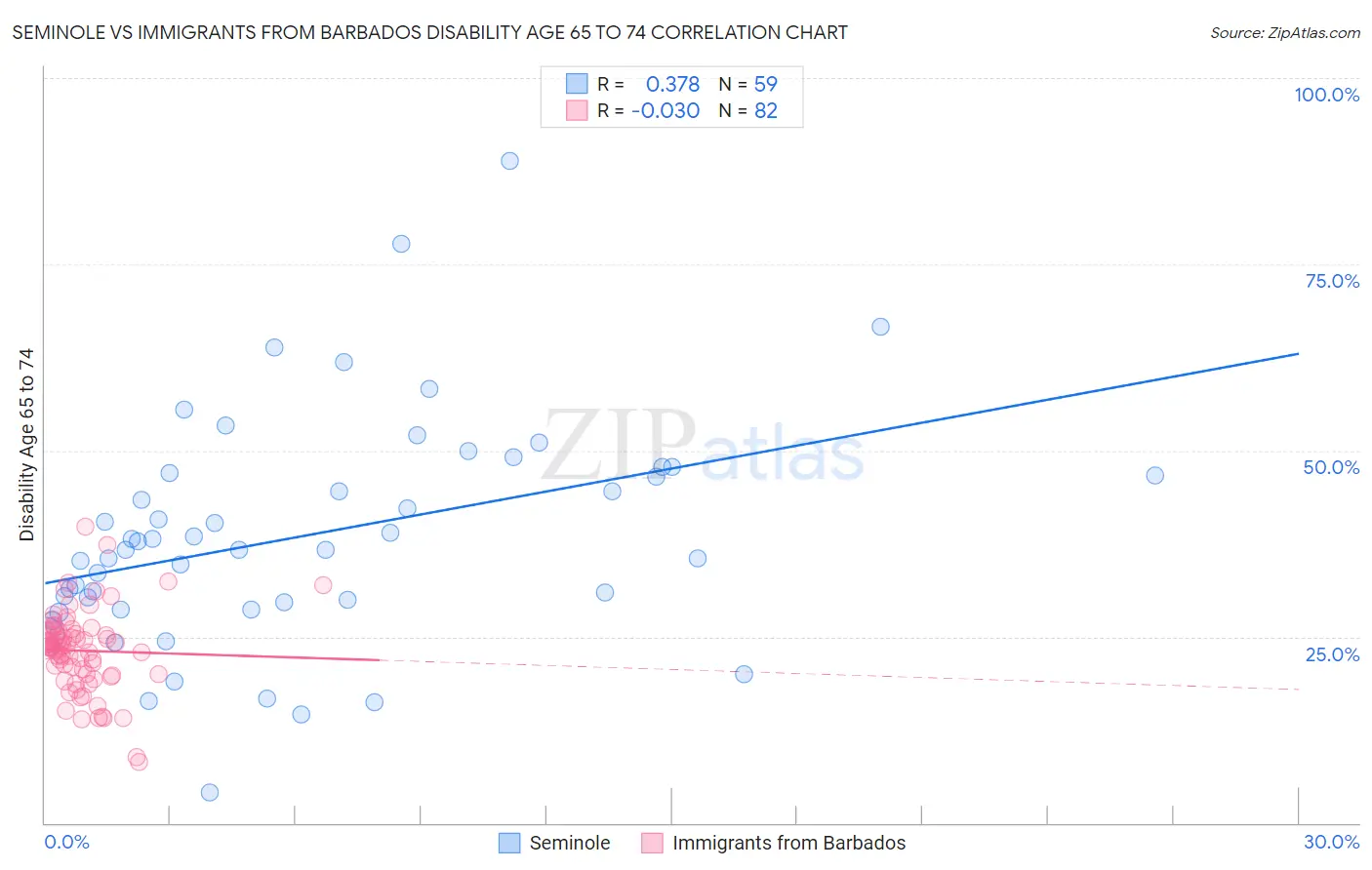 Seminole vs Immigrants from Barbados Disability Age 65 to 74