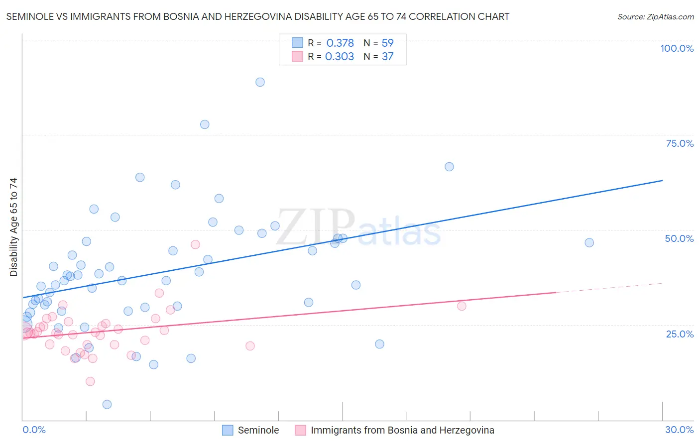 Seminole vs Immigrants from Bosnia and Herzegovina Disability Age 65 to 74