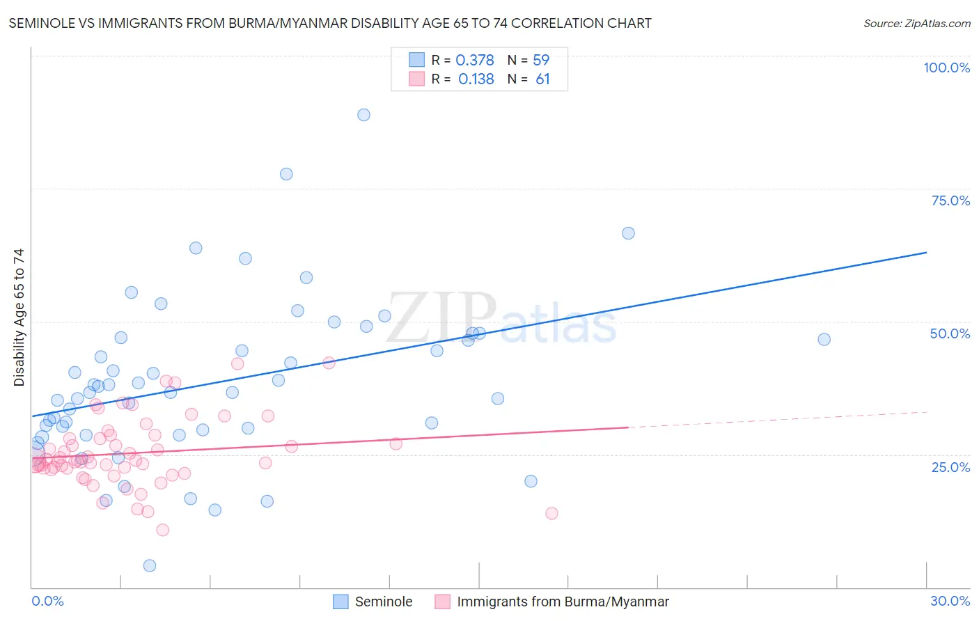 Seminole vs Immigrants from Burma/Myanmar Disability Age 65 to 74
