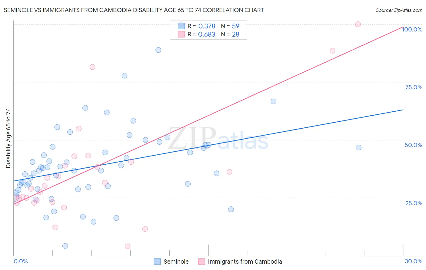 Seminole vs Immigrants from Cambodia Disability Age 65 to 74