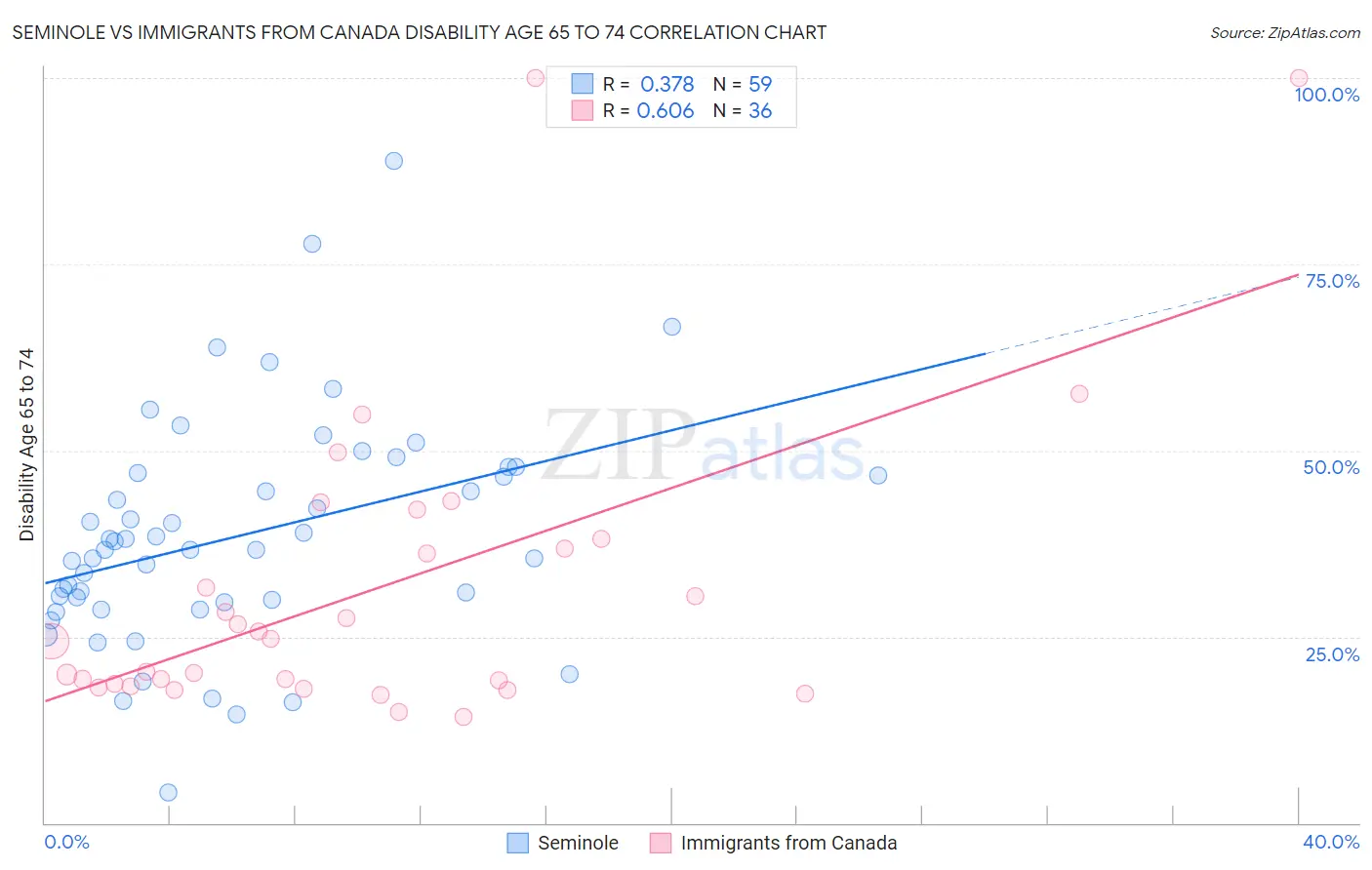 Seminole vs Immigrants from Canada Disability Age 65 to 74