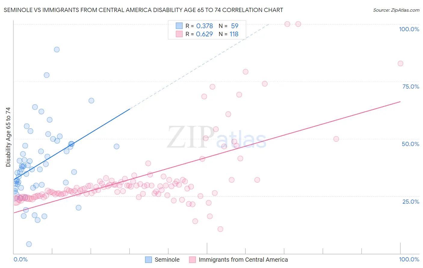 Seminole vs Immigrants from Central America Disability Age 65 to 74