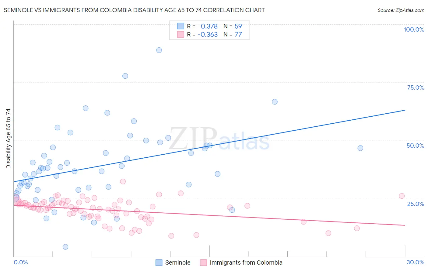Seminole vs Immigrants from Colombia Disability Age 65 to 74