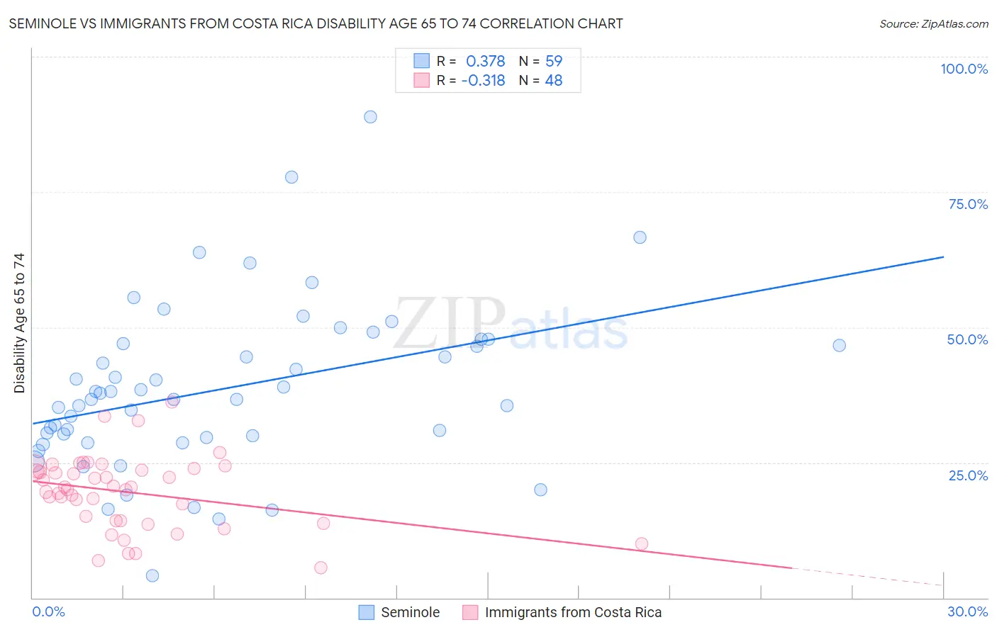 Seminole vs Immigrants from Costa Rica Disability Age 65 to 74