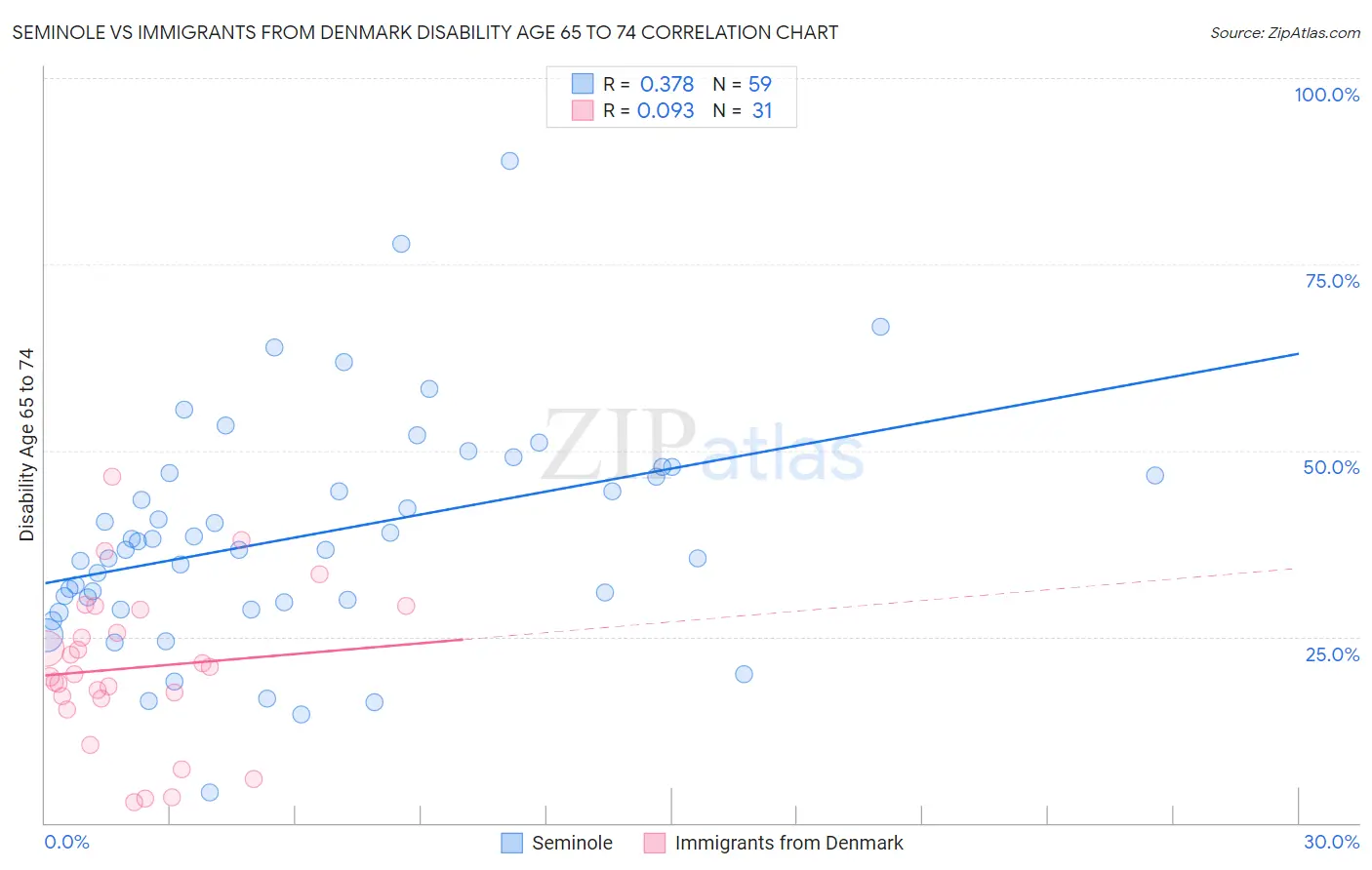 Seminole vs Immigrants from Denmark Disability Age 65 to 74
