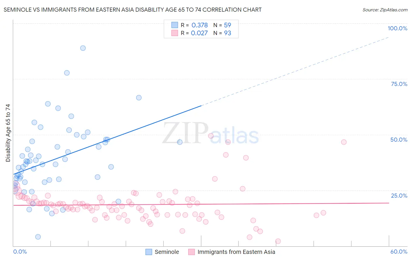 Seminole vs Immigrants from Eastern Asia Disability Age 65 to 74