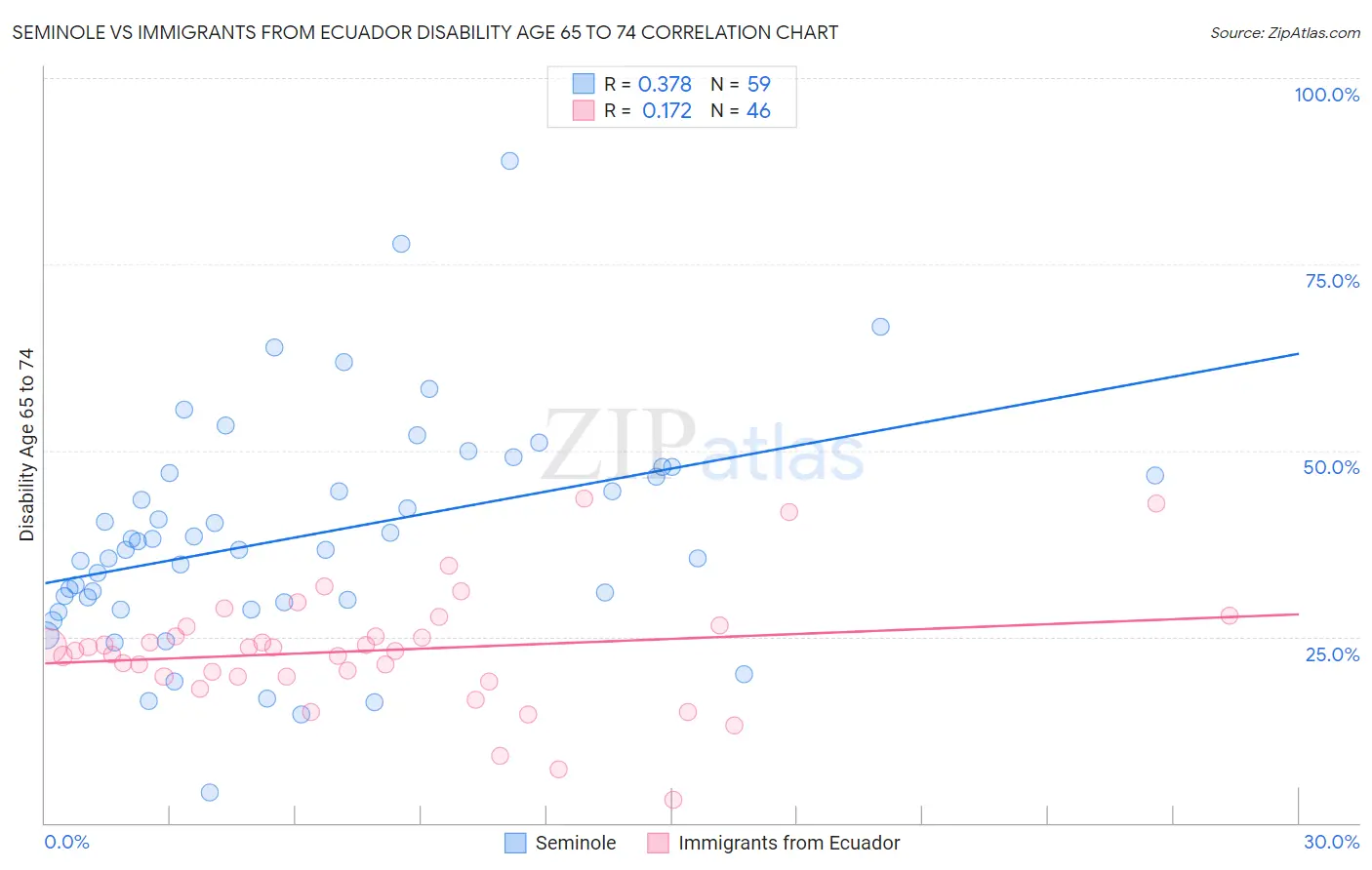 Seminole vs Immigrants from Ecuador Disability Age 65 to 74
