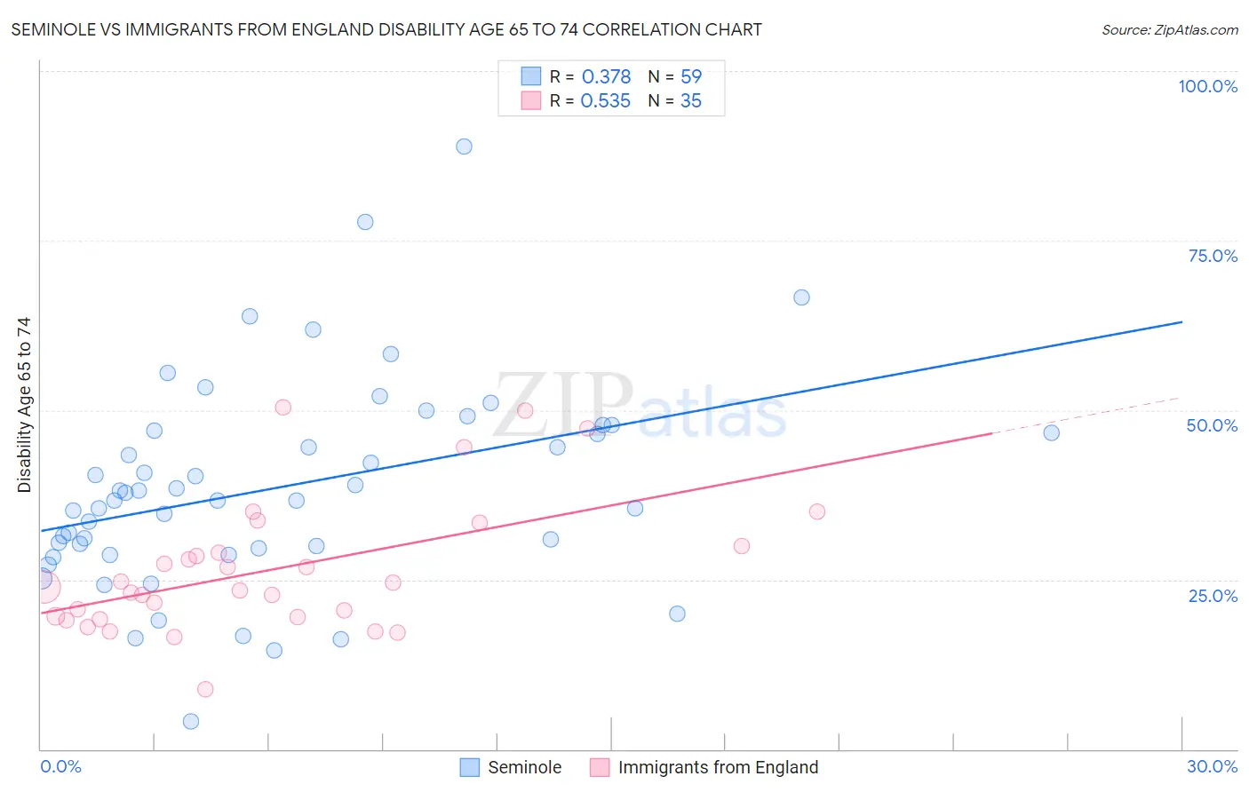 Seminole vs Immigrants from England Disability Age 65 to 74