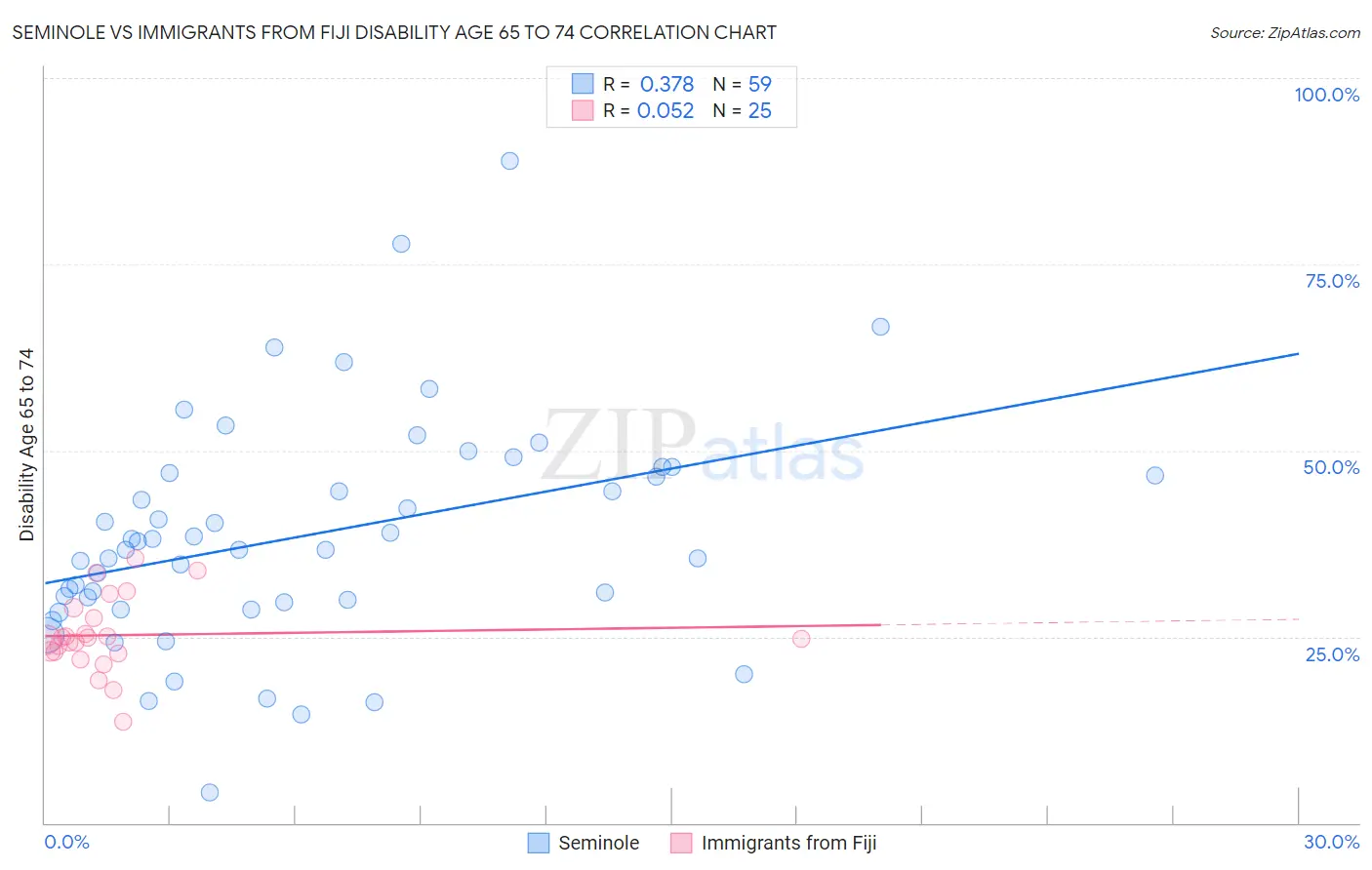 Seminole vs Immigrants from Fiji Disability Age 65 to 74