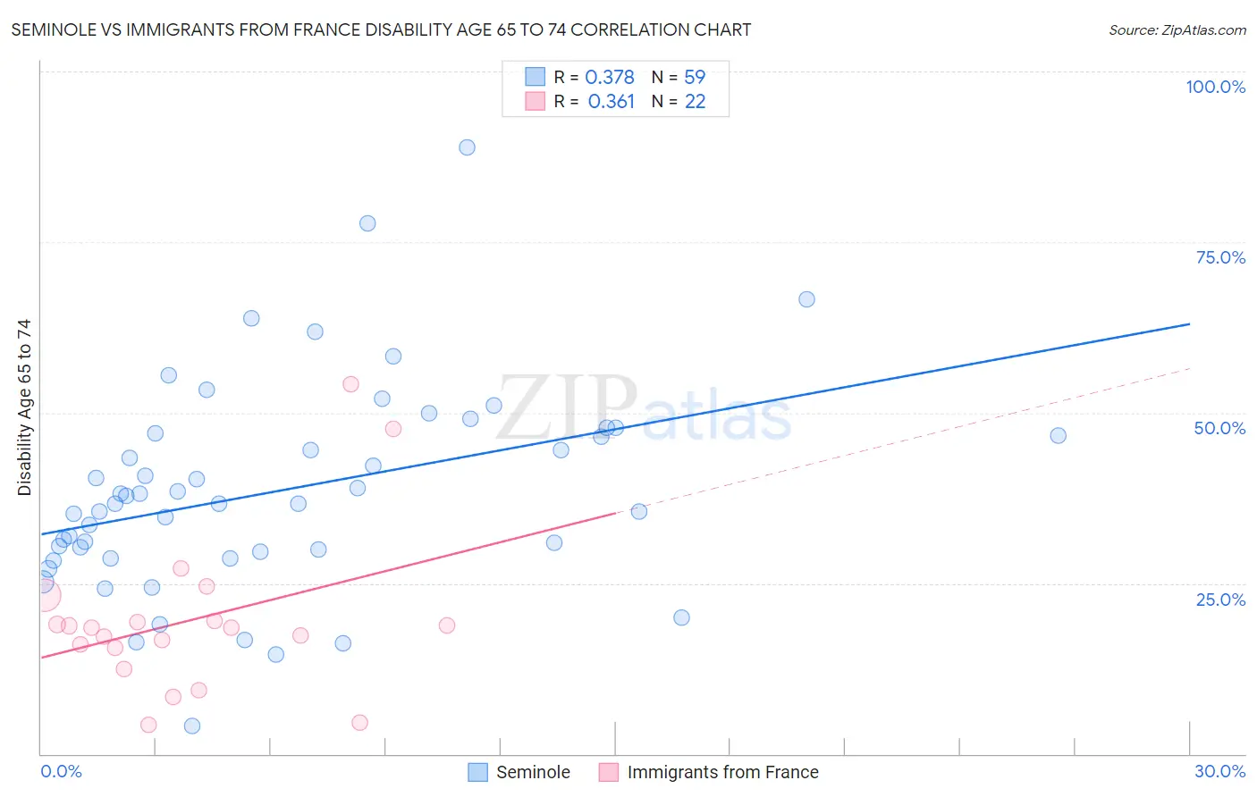 Seminole vs Immigrants from France Disability Age 65 to 74