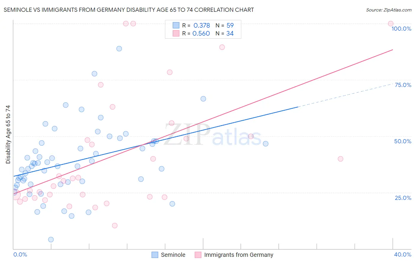 Seminole vs Immigrants from Germany Disability Age 65 to 74