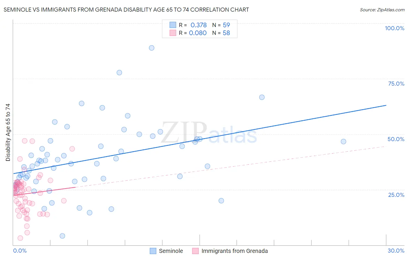 Seminole vs Immigrants from Grenada Disability Age 65 to 74