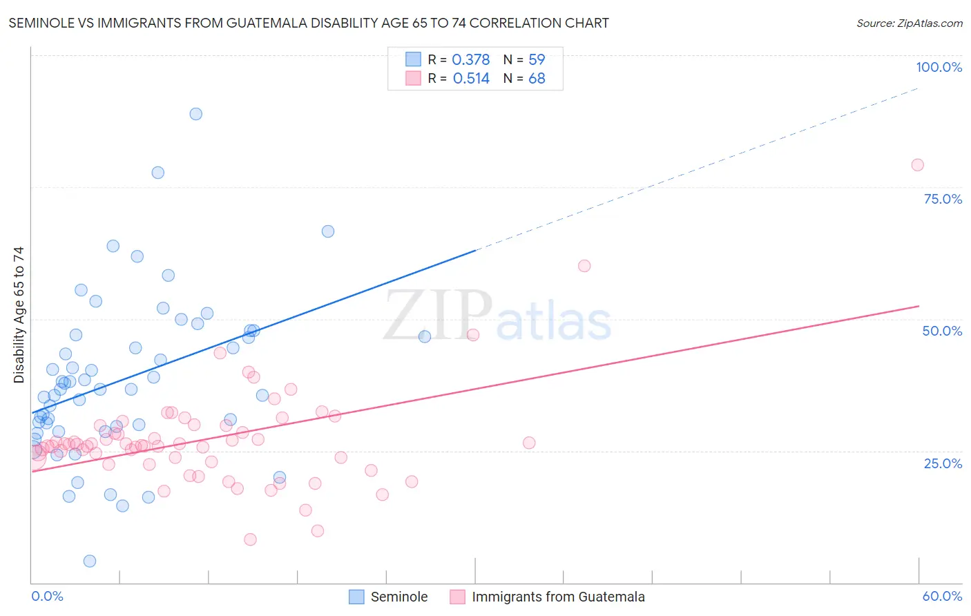 Seminole vs Immigrants from Guatemala Disability Age 65 to 74