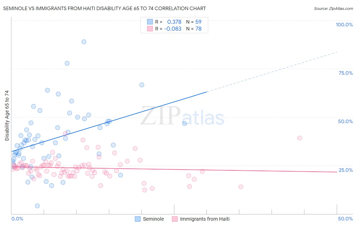 Seminole vs Immigrants from Haiti Disability Age 65 to 74