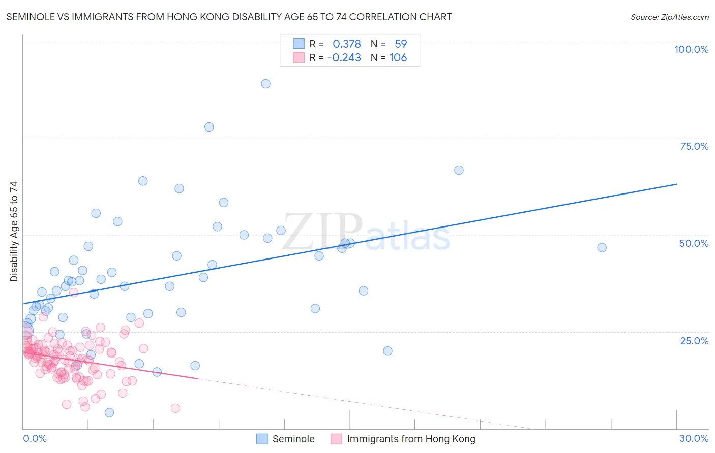 Seminole vs Immigrants from Hong Kong Disability Age 65 to 74