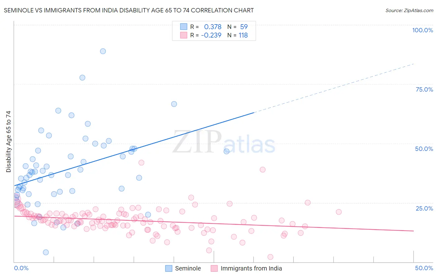 Seminole vs Immigrants from India Disability Age 65 to 74