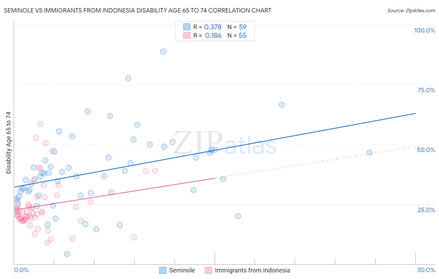 Seminole vs Immigrants from Indonesia Disability Age 65 to 74