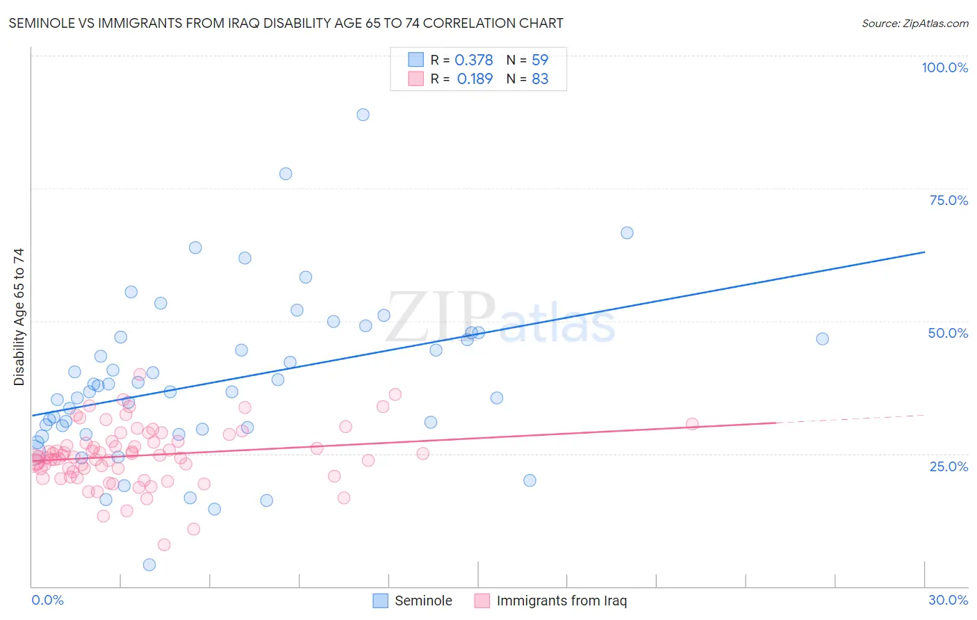 Seminole vs Immigrants from Iraq Disability Age 65 to 74