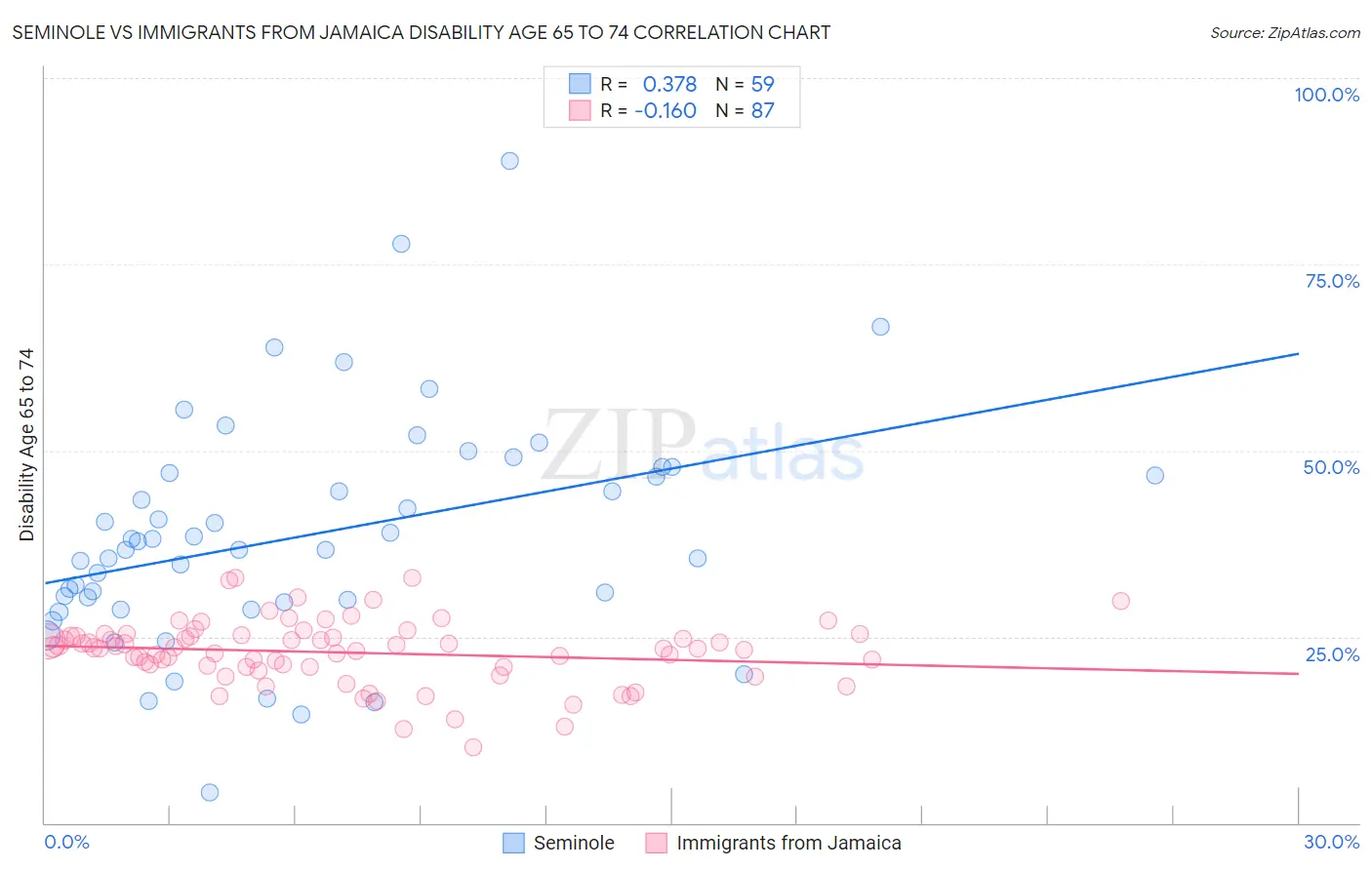 Seminole vs Immigrants from Jamaica Disability Age 65 to 74