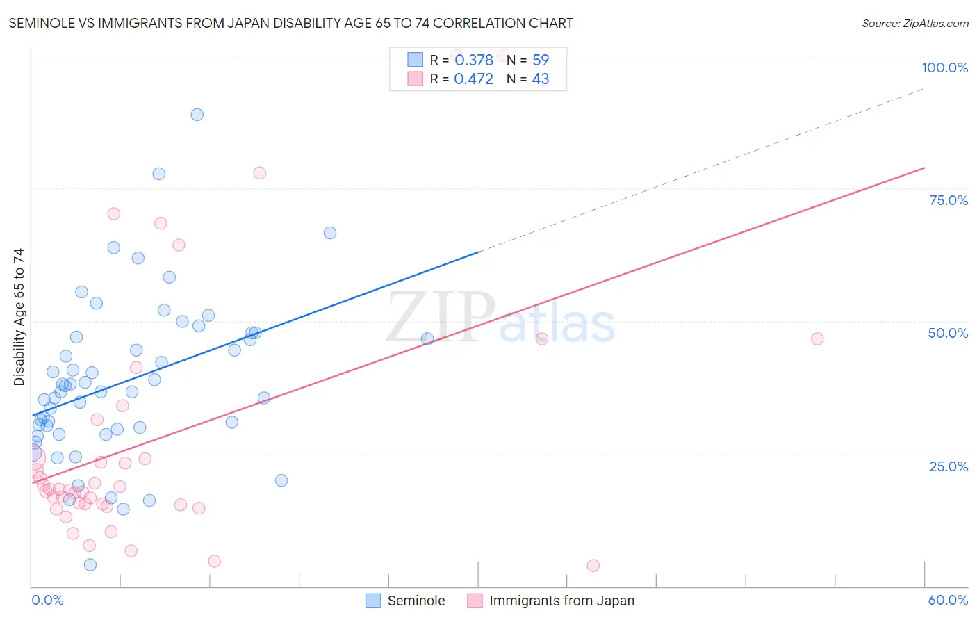 Seminole vs Immigrants from Japan Disability Age 65 to 74