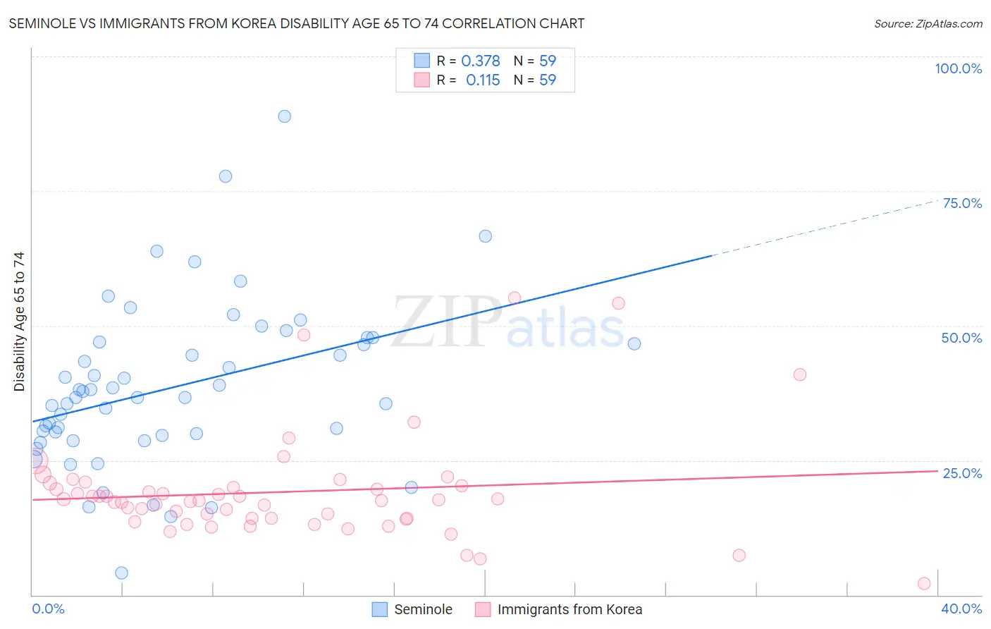 Seminole vs Immigrants from Korea Disability Age 65 to 74