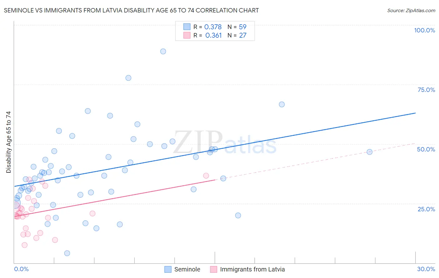 Seminole vs Immigrants from Latvia Disability Age 65 to 74