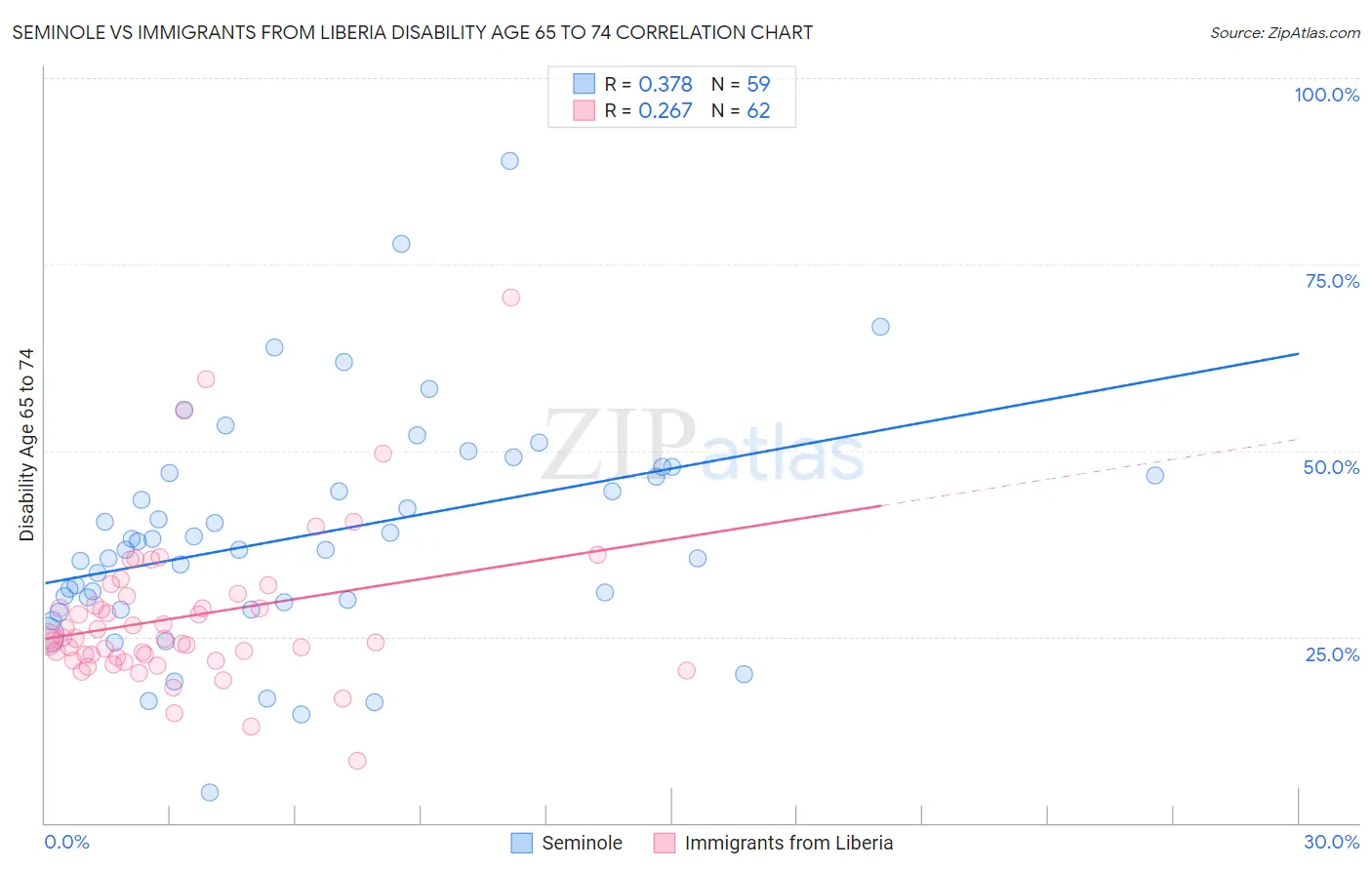 Seminole vs Immigrants from Liberia Disability Age 65 to 74