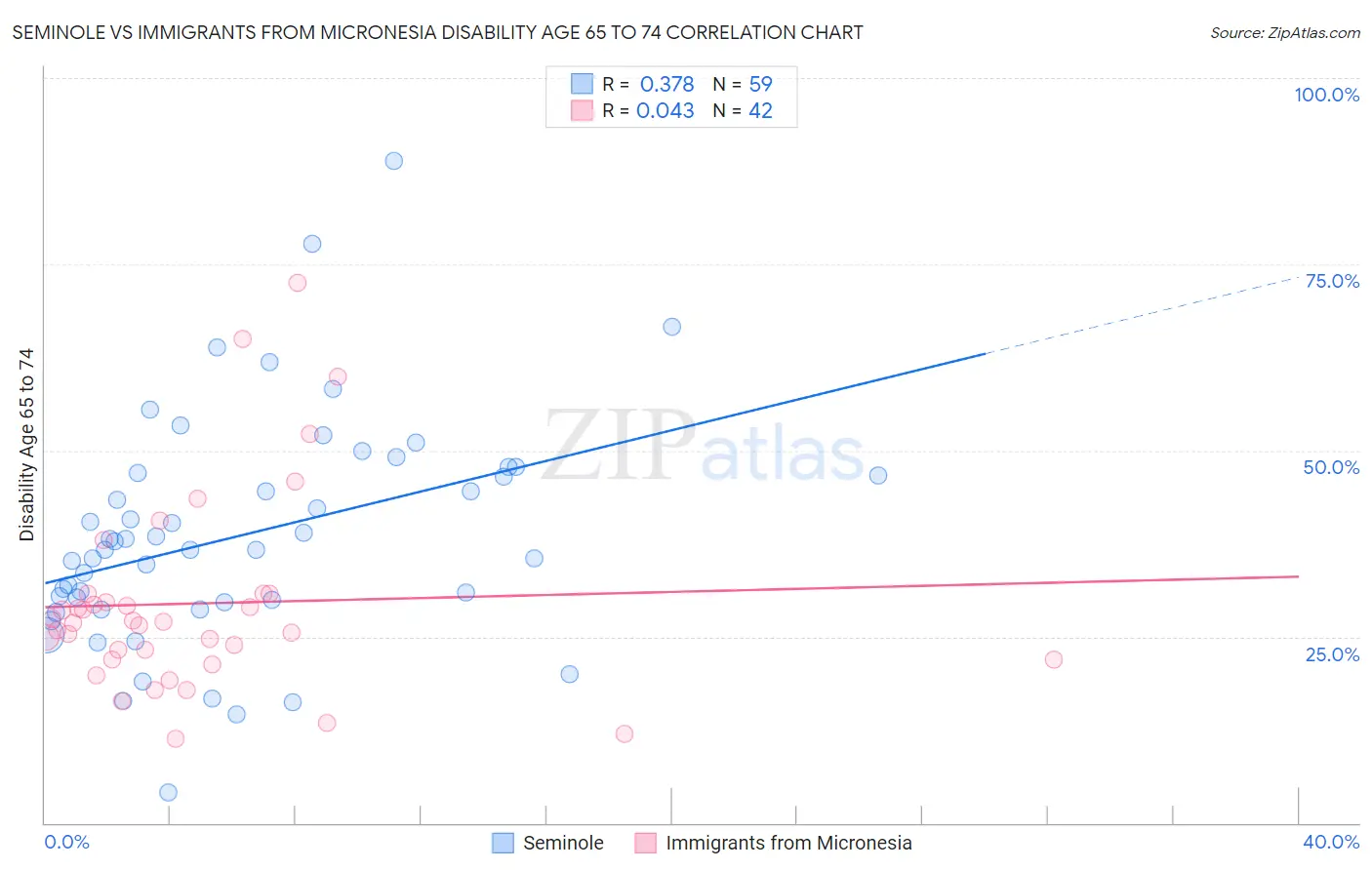 Seminole vs Immigrants from Micronesia Disability Age 65 to 74