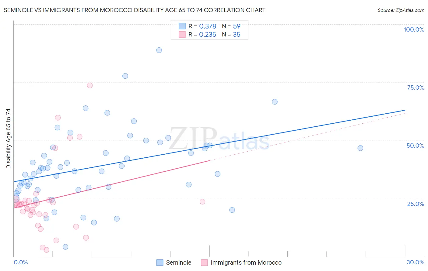 Seminole vs Immigrants from Morocco Disability Age 65 to 74