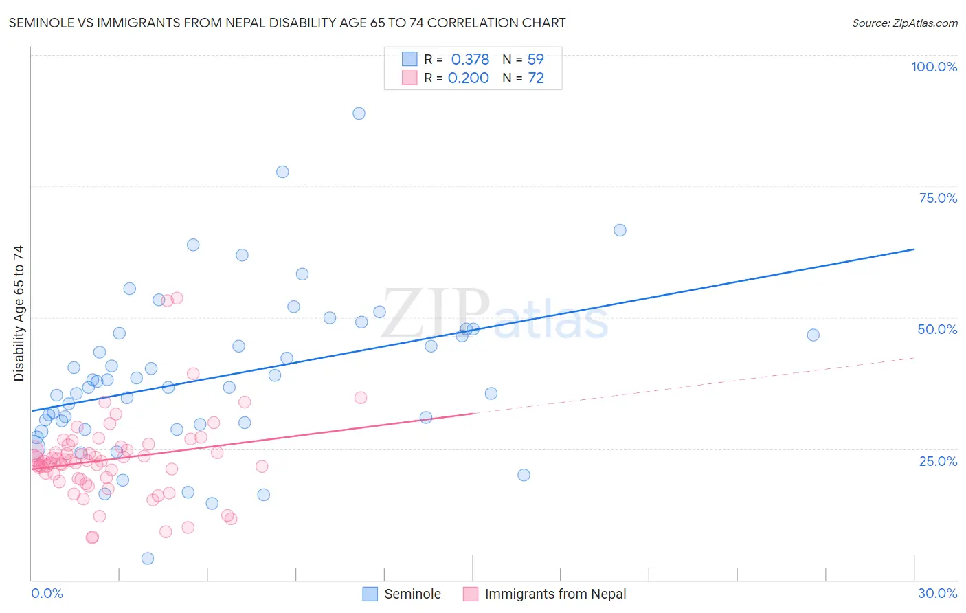 Seminole vs Immigrants from Nepal Disability Age 65 to 74